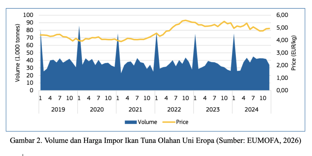 Volume Harga Impor Tuna Olahan.